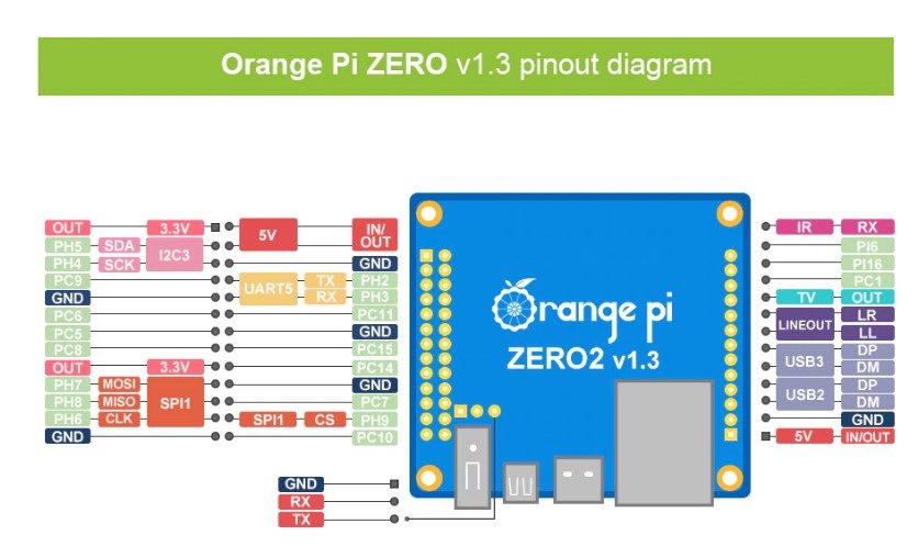 Orange Pi Zero2 Pinout